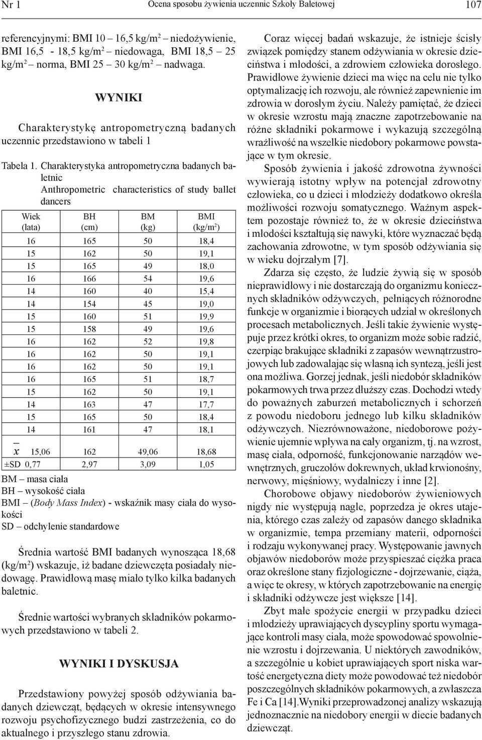 Charakterystyka antropometryczna badanych baletnic Anthropometric characteristics of study ballet dancers Wiek (lata) BH (cm) BM (kg) BMI (kg/m 2 ) 16 165 50 18,4 15 162 50 19,1 15 165 49 18,0 16 166
