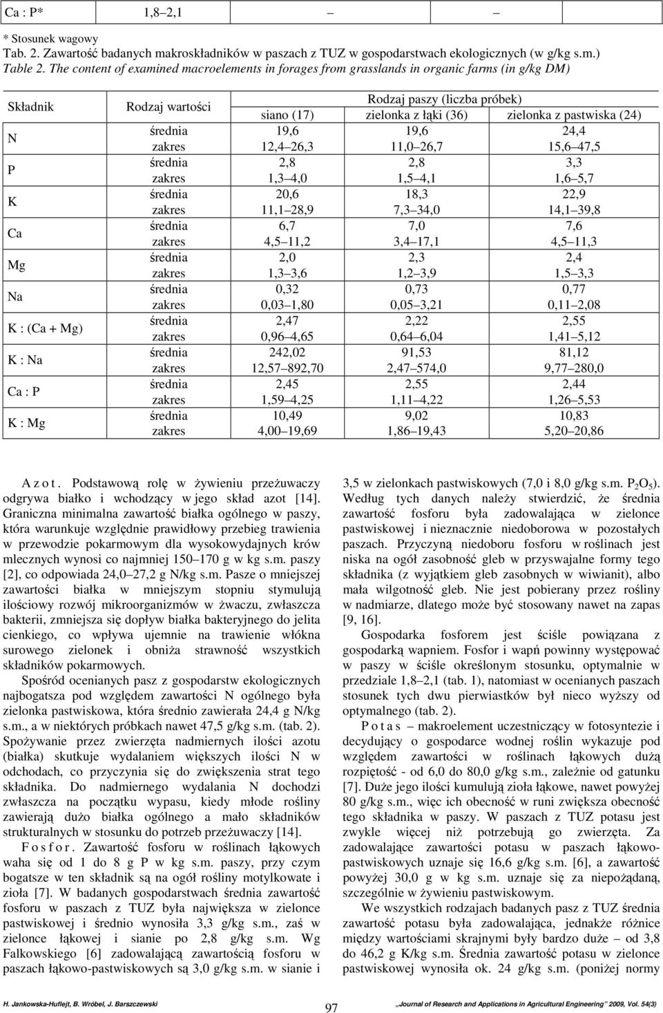 siano (17) zielonka z łąki (36) zielonka z pastwiska (24) średnia 19,6 19,6 24,4 zakres 12,4 26,3 11,0 26,7 15,6 47,5 średnia 2,8 2,8 3,3 zakres 1,3 4,0 1,5 4,1 1,6 5,7 średnia 20,6 18,3 22,9 zakres