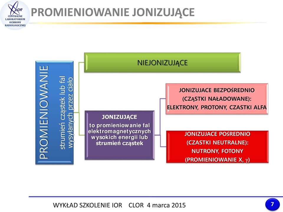 cząstek NIEJONIZUJĄCE JONIZUJACE BEZPOŚREDNIO (CZĄSTKI NAŁADOWANE): ELEKTRONY, PROTONY,