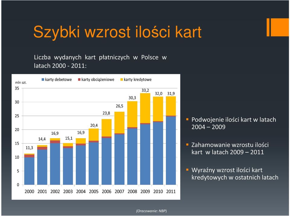 2009 Zahamowanie wzrostu ilości kart w latach 2009 2011 Wyraźny