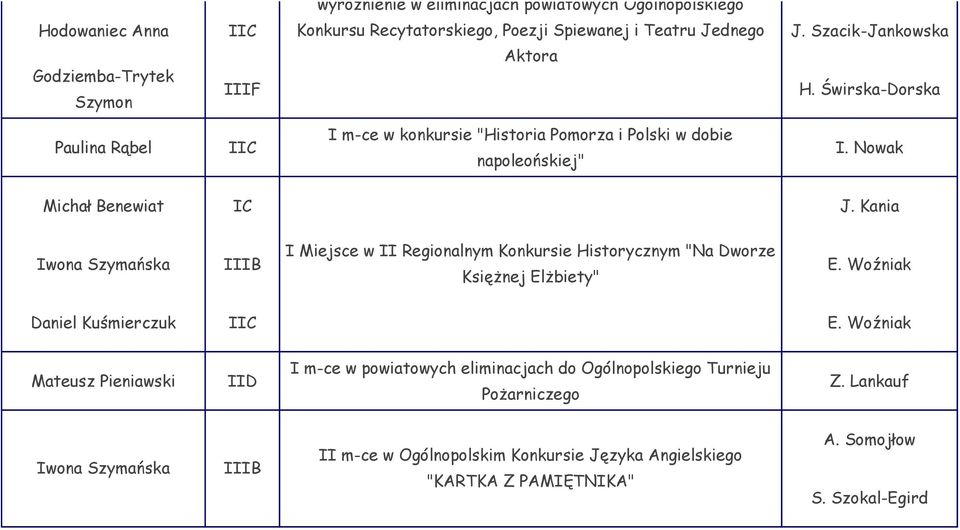 Nowak Michał Benewiat IC J. Kania Iwona Szymańska I Miejsce w II Regionalnym Konkursie Historycznym "Na Dworze Księżnej Elżbiety" E. Woźniak Daniel Kuśmierczuk IIC E.