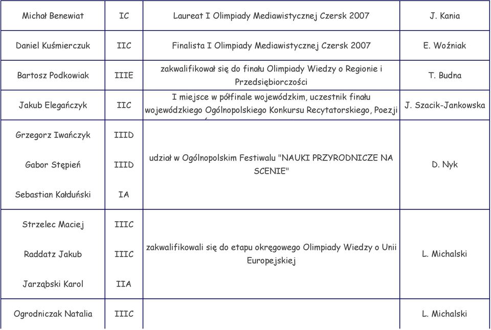 Budna Jakub Elegańczyk IIC I miejsce w półfinale wojewódzkim, uczestnik finału wojewódzkiego Ogólnopolskiego Konkursu Recytatorskiego, Poezji J.