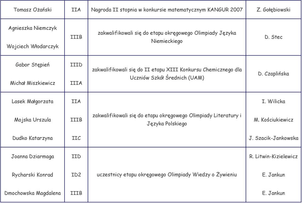 Stec Gabor Stępień Michał Miszkiewicz I IIIA zakwalifikowali się do II etapu XIII Konkursu Chemicznego dla Uczniów Szkół Średnich (UAM) D. Czaplińska Lasek Małgorzata IIA I.