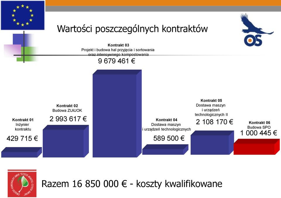 2 993 617 Kontrakt 04 Dostawa maszyn i urządzeń technologicznych 589 500 Kontrakt 05 Dostawa maszyn i