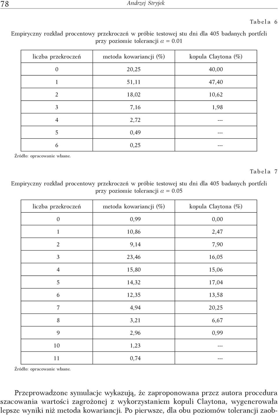 0 20,25 40,00 1 51,11 47,40 2 18,02 10,62 3 7,16 1,98 4 2,72 --- 5 0,49 --- 6 0,25 --- Tabela 7 Empiryczny rozkład procentowy przekroczeń w próbie testowej stu dni dla 405 badanych portfeli przy