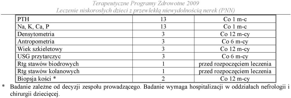 leczenia Rtg stawów kolanowych 1 przed rozpoczęciem leczenia Biopsja kości * 2 Co 12 m-cy * Badanie