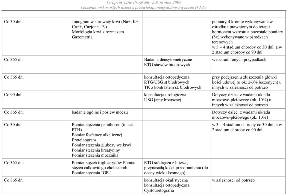 dni konsultacja ortopedyczna RTG/USG st biodrowych TK z kontrastem st. biodrowych Co 90 dni konsultacja urologiczna USG jamy brzusznej przy podejrzeniu złuszczenia główki kości udowej (u ok.