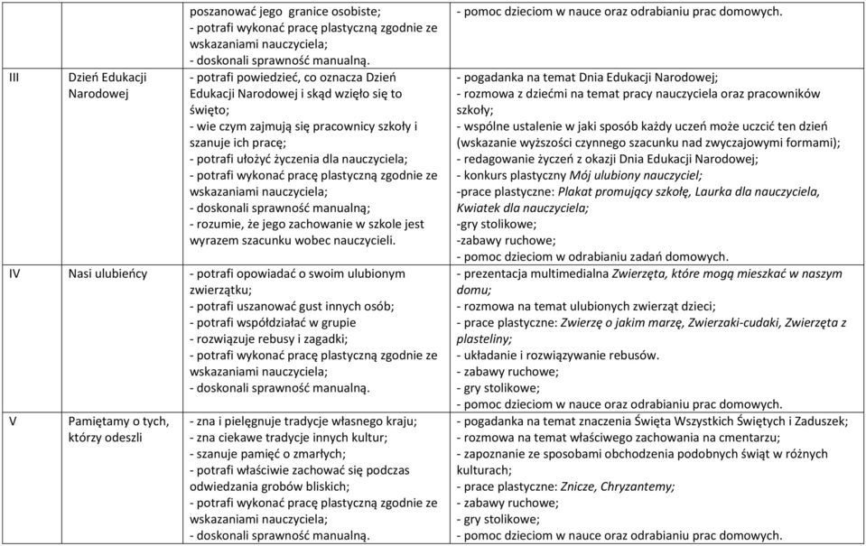 IV Nasi ulubieńcy - potrafi opowiadać o swoim ulubionym zwierzątku; - potrafi uszanować gust innych osób; - potrafi współdziałać w grupie - rozwiązuje rebusy i zagadki; V Pamiętamy o tych, którzy