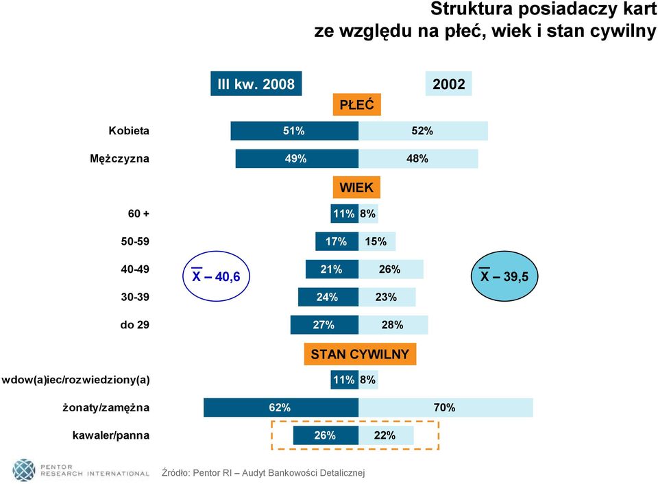 X 40,6 21% 26% X 39,5 30-39 24% 23% do 29 27% 28% STAN CYWILNY