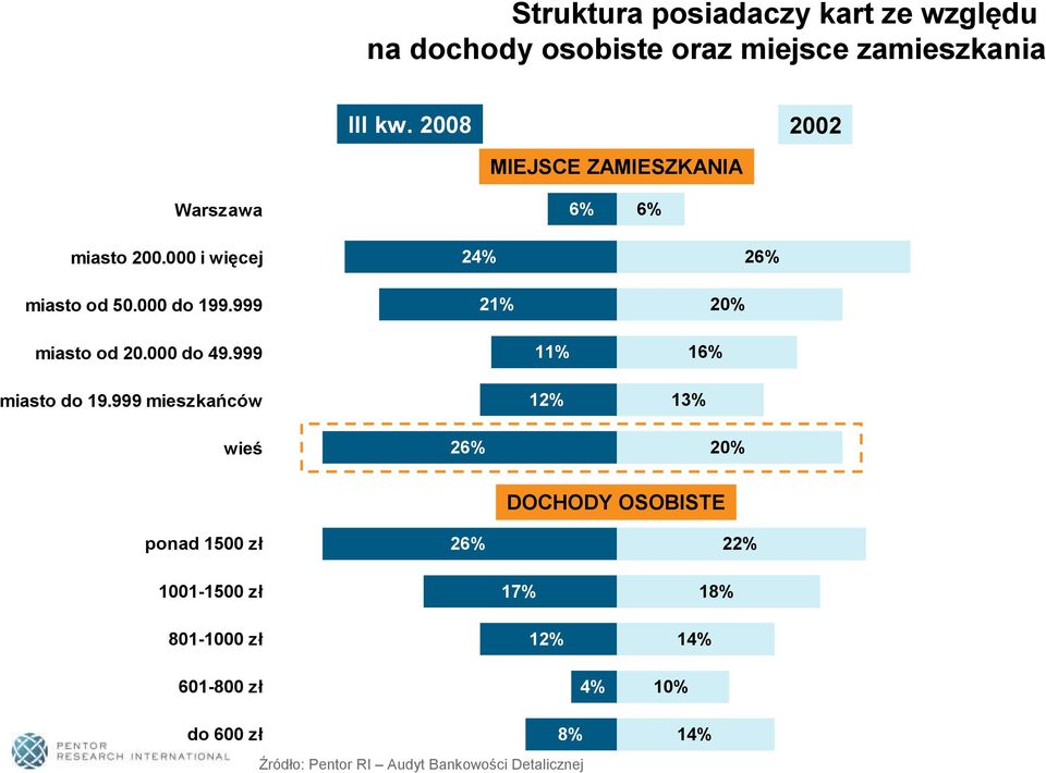 999 24% 21% 20% 26% miasto od 20.000 do 49.999 miasto do 19.