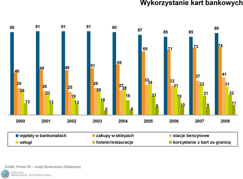 2002 2003 2004 2005 2006 2007 2008 wypłaty w bankomatach zakupy w sklepach stacje benzynowe