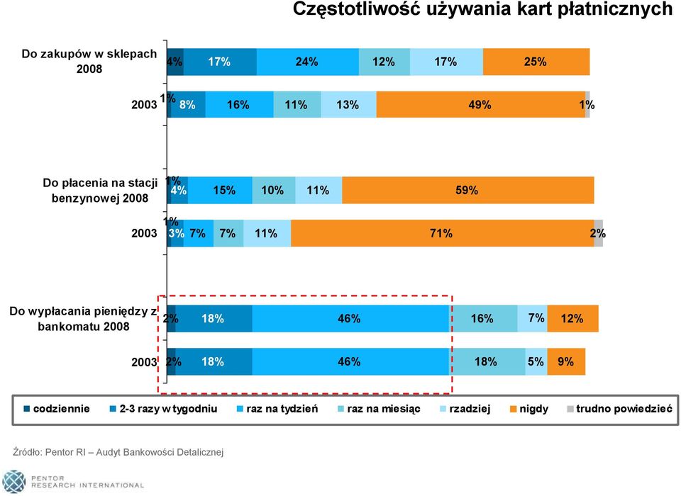 wypłacania pieniędzy z bankomatu 2008 2% 18% 46% 16% 7% 12% 2003 2% 18% 46% 18% 5% 9% codziennie 2-3 razy w