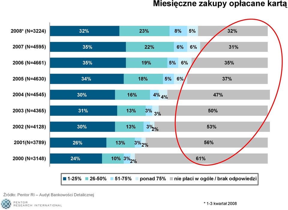 50% 2002 (N=4128) 30% 13% 3% 2% 53% 2001(N=3789) 26% 13% 3% 2% 56% 2000 (N=3148) 24% 10% 3% 2% 61% 1-25% 26-50%