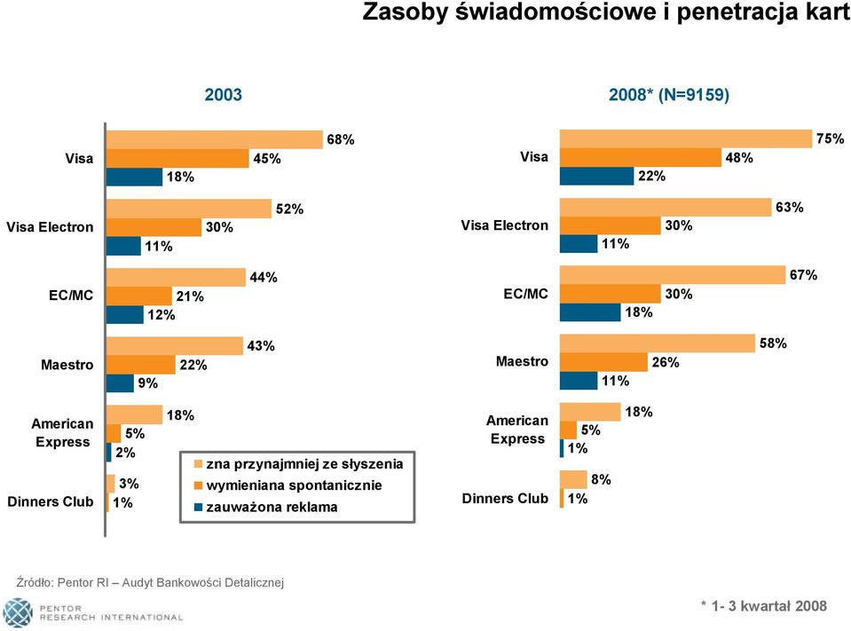 American Express Dinners Club 5% 2% 3% 1% 18% zna przynajmniej ze słyszenia wymieniana spontanicznie zauważona