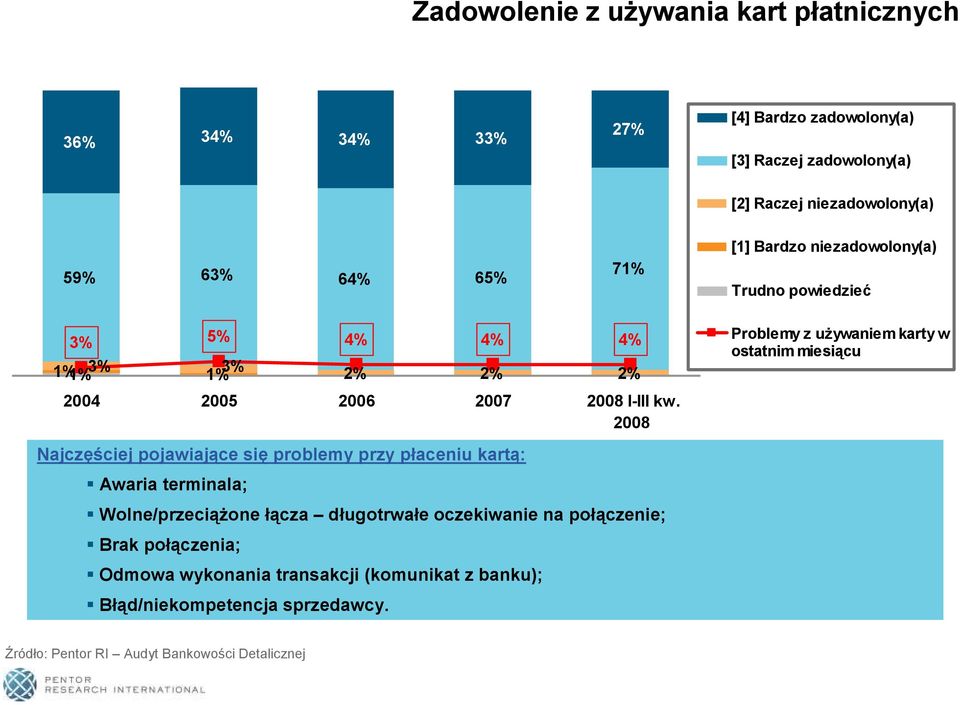 2008 Najczęściej pojawiające się problemy przy płaceniu kartą: Awaria terminala; Wolne/przeciążone łącza długotrwałe oczekiwanie na połączenie; Brak