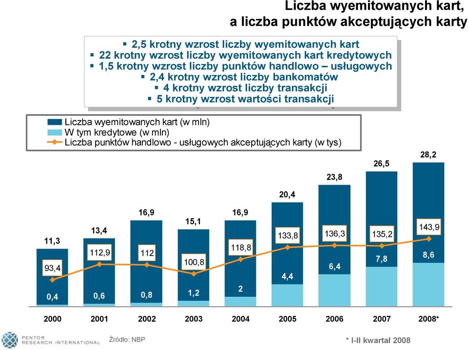 wzrost liczby liczby bankomatów bankomatów 4 krotny krotny wzrost wzrost liczby liczby transakcji transakcji 5 krotny krotny wzrost wzrost wartości wartości transakcji transakcji Liczba wyemitowanych