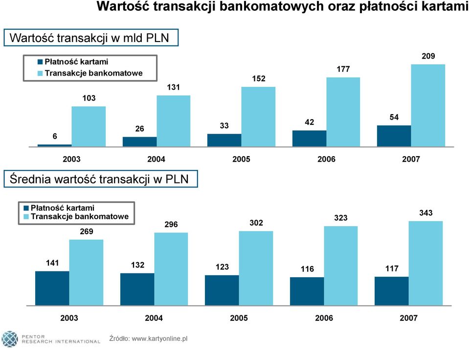 2005 2006 2007 Średnia wartość transakcji w PLN Płatność kartami Transakcje