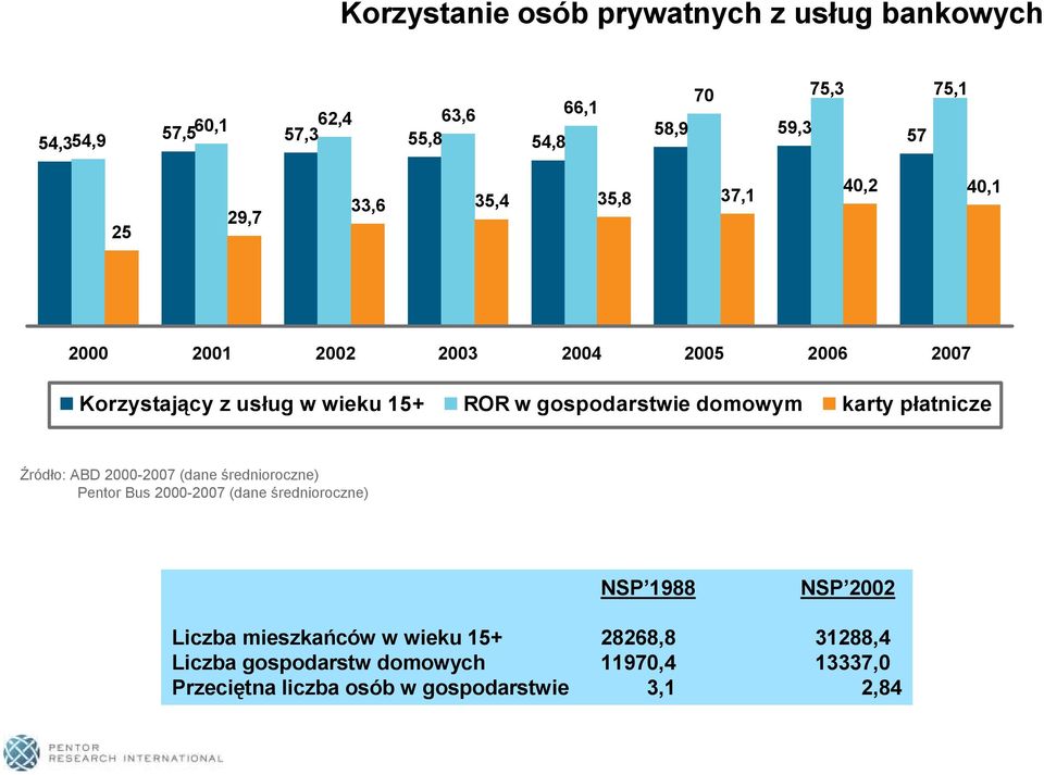 domowym karty płatnicze Źródło: ABD 2000-2007 (dane średnioroczne) Pentor Bus 2000-2007 (dane średnioroczne) NSP 1988 NSP 2002