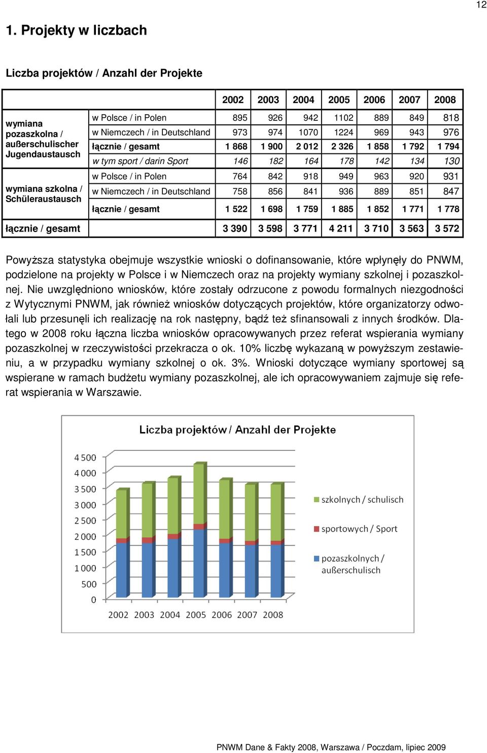 142 134 130 w Polsce / in Polen 764 842 918 949 963 920 931 w Niemczech / in Deutschland 758 856 841 936 889 851 847 łącznie / gesamt 1 522 1 698 1 759 1 885 1 852 1 771 1 778 łącznie / gesamt 3 390