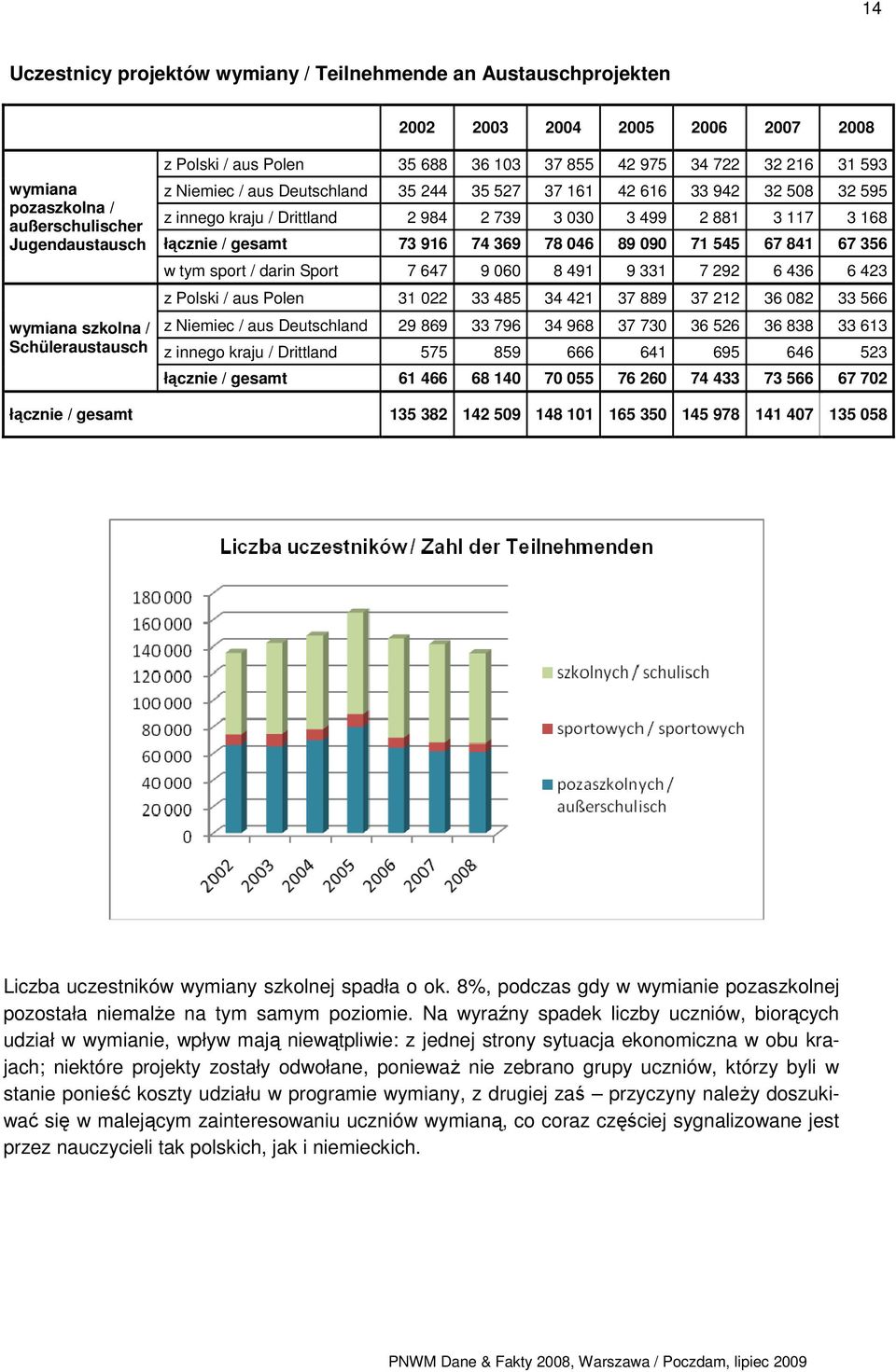 881 3 117 3 168 łącznie / gesamt 73 916 74 369 78 046 89 090 71 545 67 841 67 356 w tym sport / darin Sport 7 647 9 060 8 491 9 331 7 292 6 436 6 423 z Polski / aus Polen 31 022 33 485 34 421 37 889