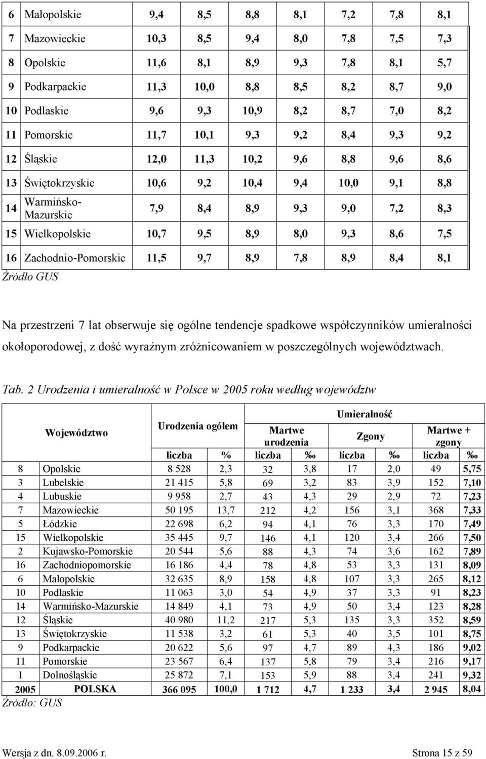 15 Wielkopolskie 10,7 9,5 8,9 8,0 9,3 8,6 7,5 16 Zachodnio-Pomorskie 11,5 9,7 8,9 7,8 8,9 8,4 8,1 Źródło GUS Na przestrzeni 7 lat obserwuje się ogólne tendencje spadkowe współczynników umieralności