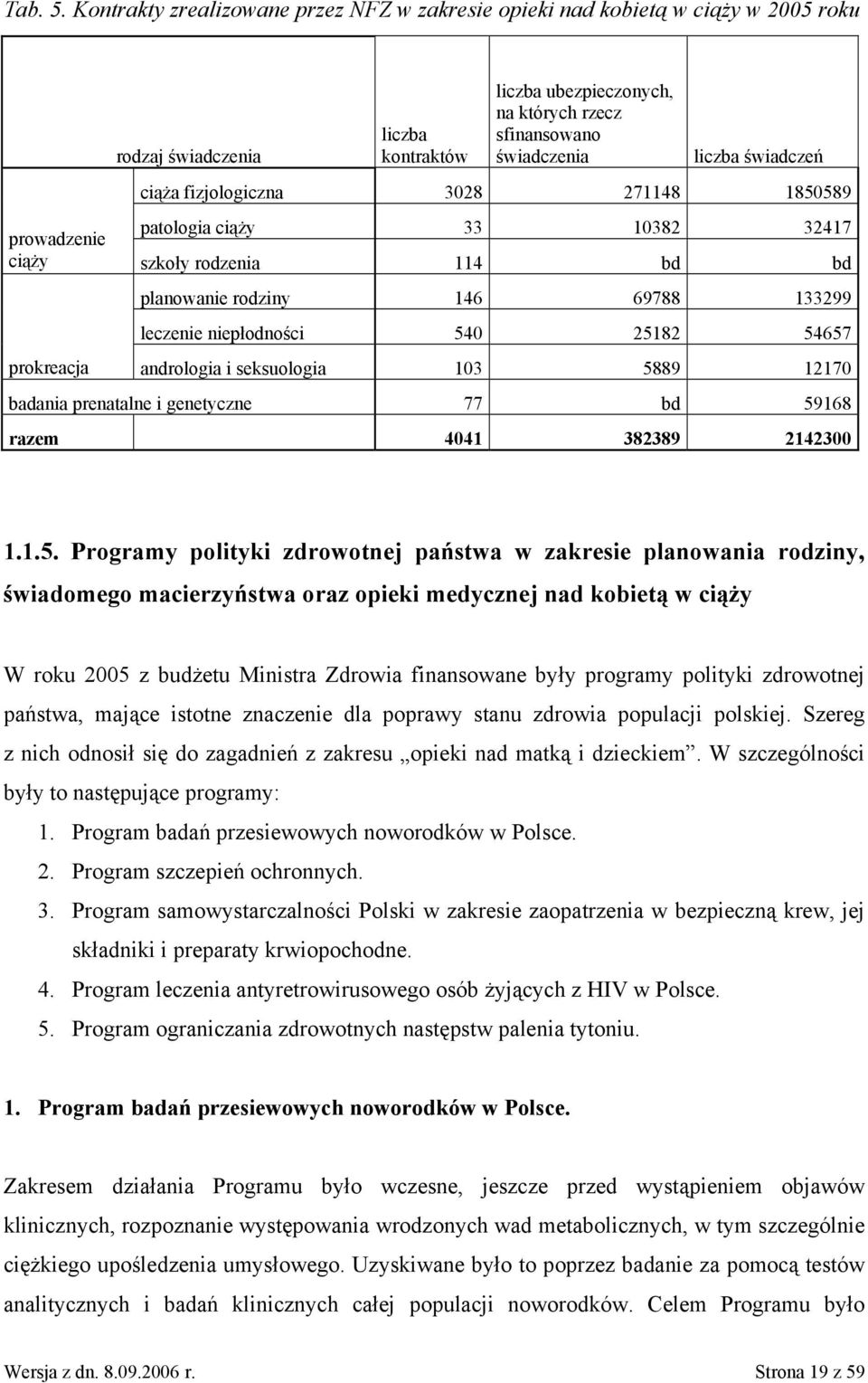 świadczeń ciąża fizjologiczna 3028 271148 1850589 prowadzenie patologia ciąży 33 10382 32417 ciąży szkoły rodzenia 114 bd bd planowanie rodziny 146 69788 133299 leczenie niepłodności 540 25182 54657