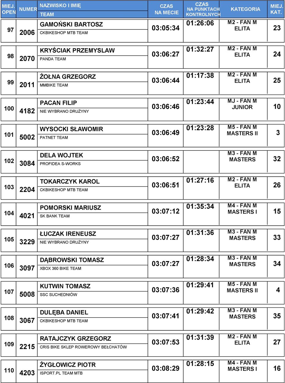 KAROL 2204 CKBIKESHOP MTB 03:06:51 01:27:16 ELITA 26 104 POMORSKI MARIUSZ 4021 SK BANK 03:07:12 01:35:34 MASTERS I 15 105 ŁUCZAK IRENEUSZ 3229 NIE WYBRANO DRUŻYNY 03:07:27 01:31:36 MASTERS 33 106