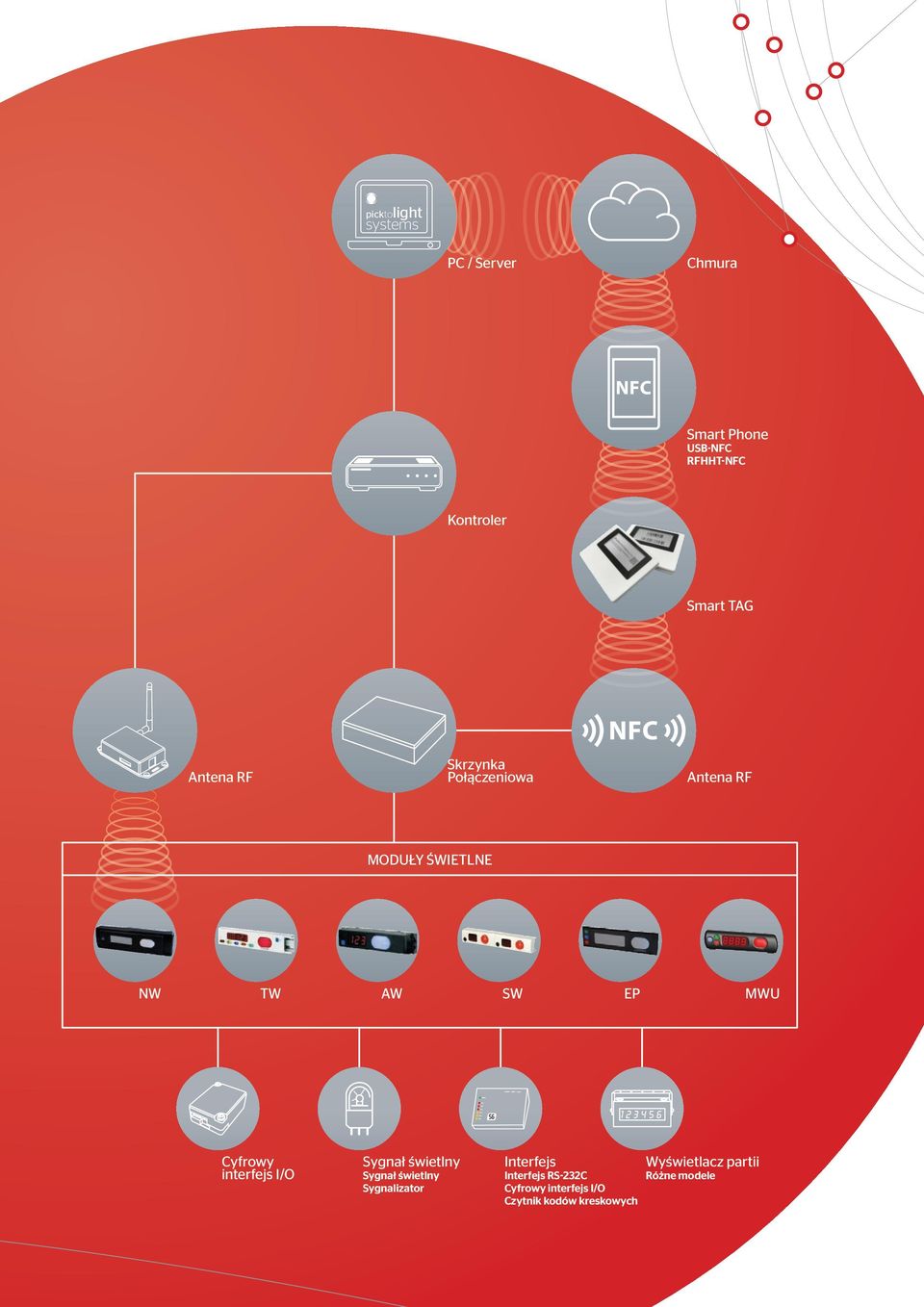 Cyfrowy interfejs I/O Sygnał świetlny Sygnał świetlny Sygnalizator Interfejs