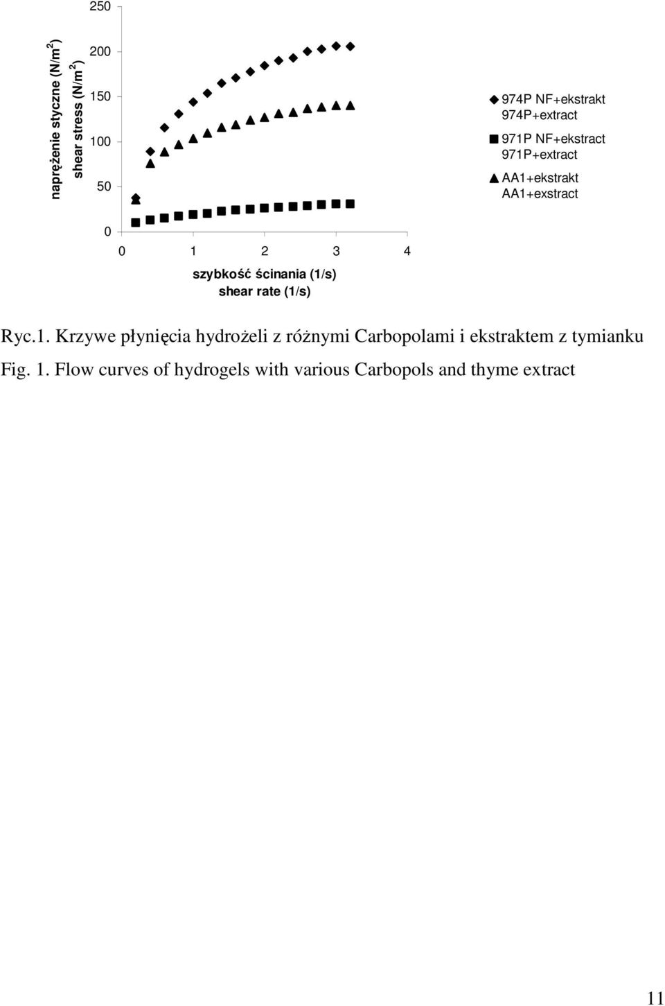 ścinania (1/s) shear rate (1/s) Ryc.1. Krzywe płynięcia hydroŝeli z róŝnymi Carbopolami i ekstraktem z tymianku Fig.