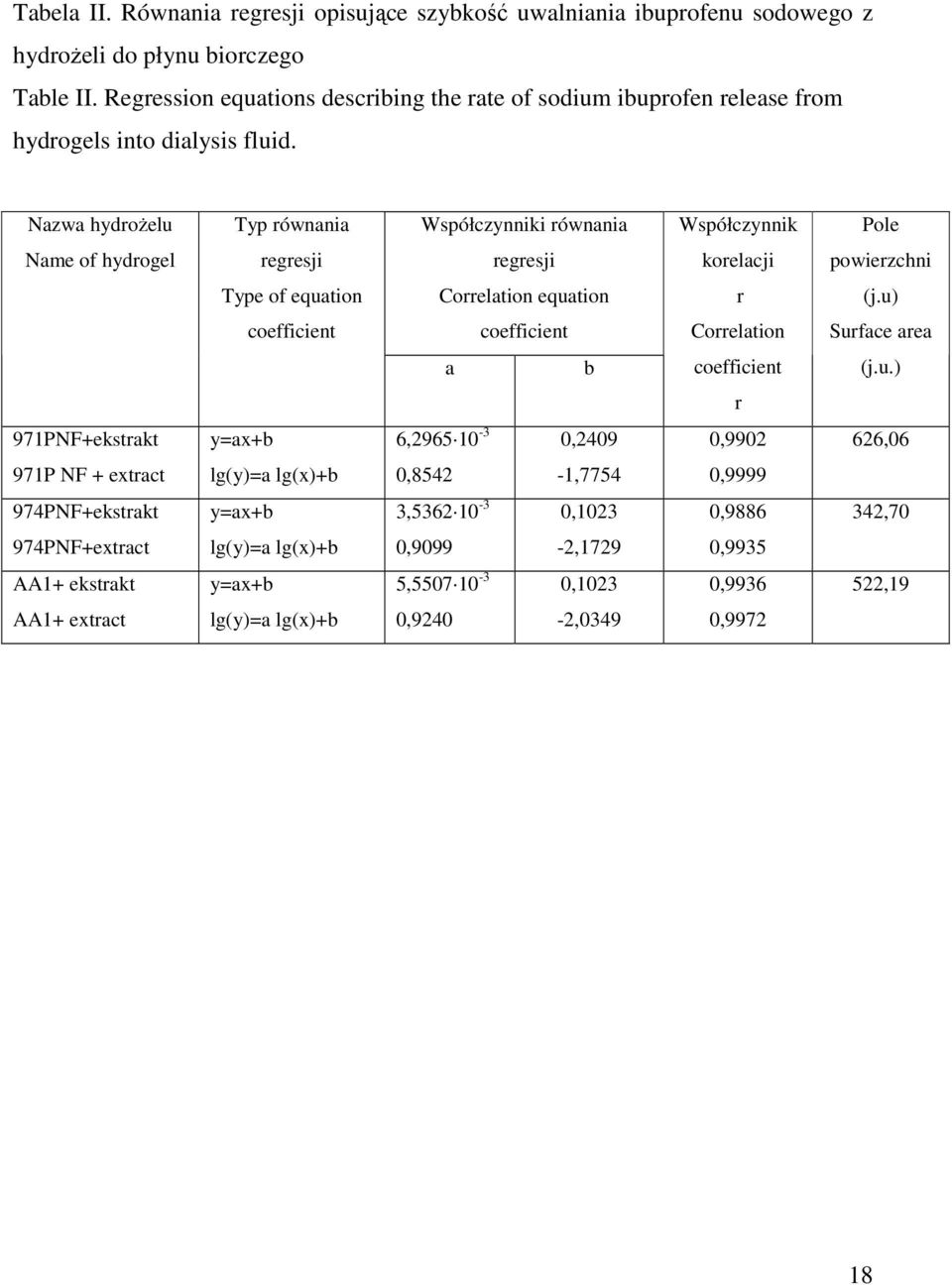 Nazwa hydroŝelu Typ równania Współczynniki równania Współczynnik Pole Name of hydrogel regresji regresji korelacji powierzchni Type of equation Correlation equation r (j.