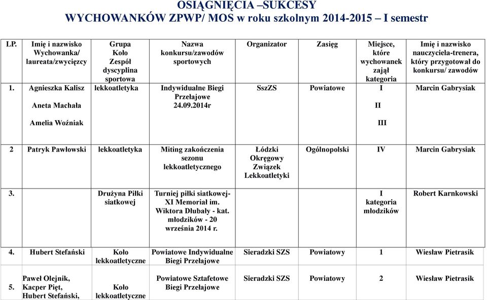 2014r Organizator Zasięg Miejsce, które wychowanek zajął kategoria SszZS Powiatowe mię i nazwisko nauczyciela-trenera, który przygotował do konkursu/ zawodów Marcin Gabrysiak Amelia Woźniak 2 Patryk