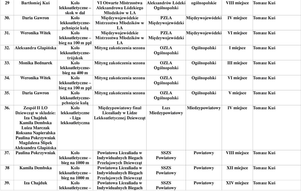 Zespół LO Dziewcząt w składzie: za Chajduk Kamila Dembska Luiza Marczak Roksana Napieralska Paulina Pokrzywniak Magdalena Ślipek Aleksandra Glapińska - Liga lekkoatletyczna 37.