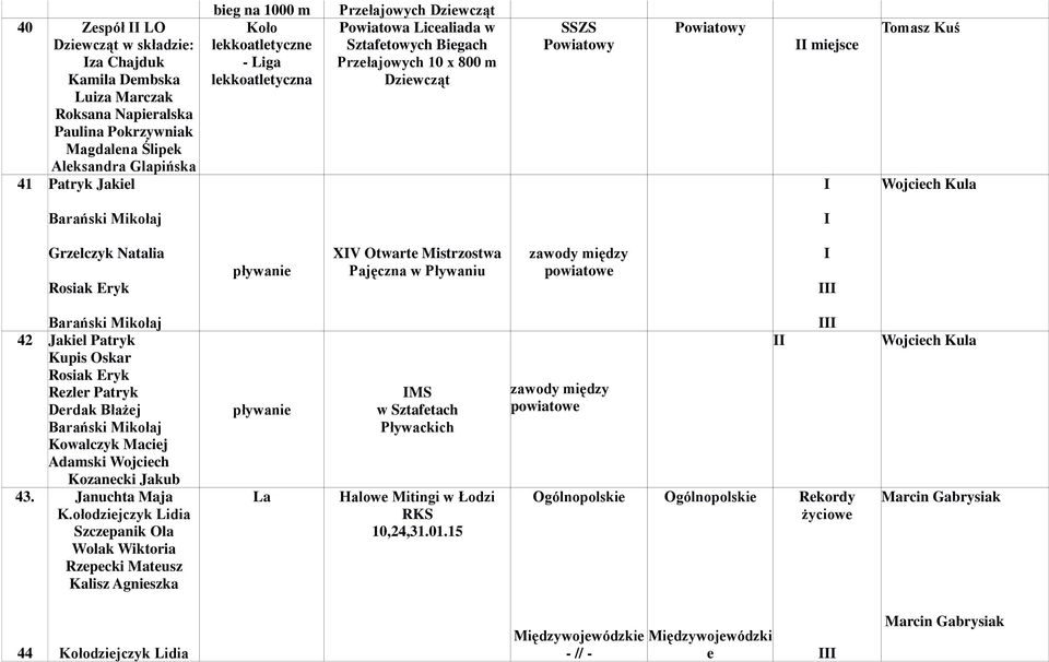 Mistrzostwa Pajęczna w Pływaniu zawody między powiatowe Barański Mikołaj 42 Jakiel Patryk Kupis Oskar Rosiak Eryk Rezler Patryk Derdak Błażej Barański Mikołaj Kowalczyk Maciej Adamski Wojciech