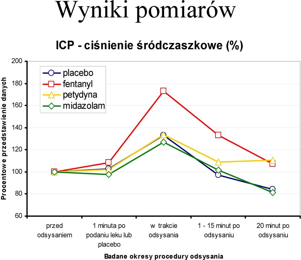 przed odsysaniem 1 minuta po podaniu leku lub placebo w trakcie odsysania