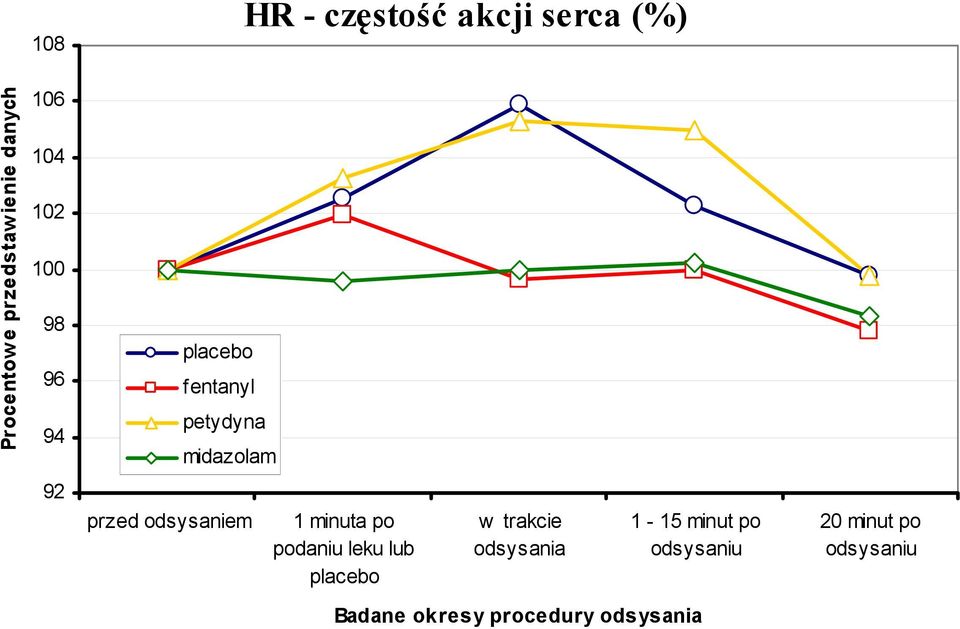 odsysaniem 1 minuta po podaniu leku lub placebo w trakcie odsysania