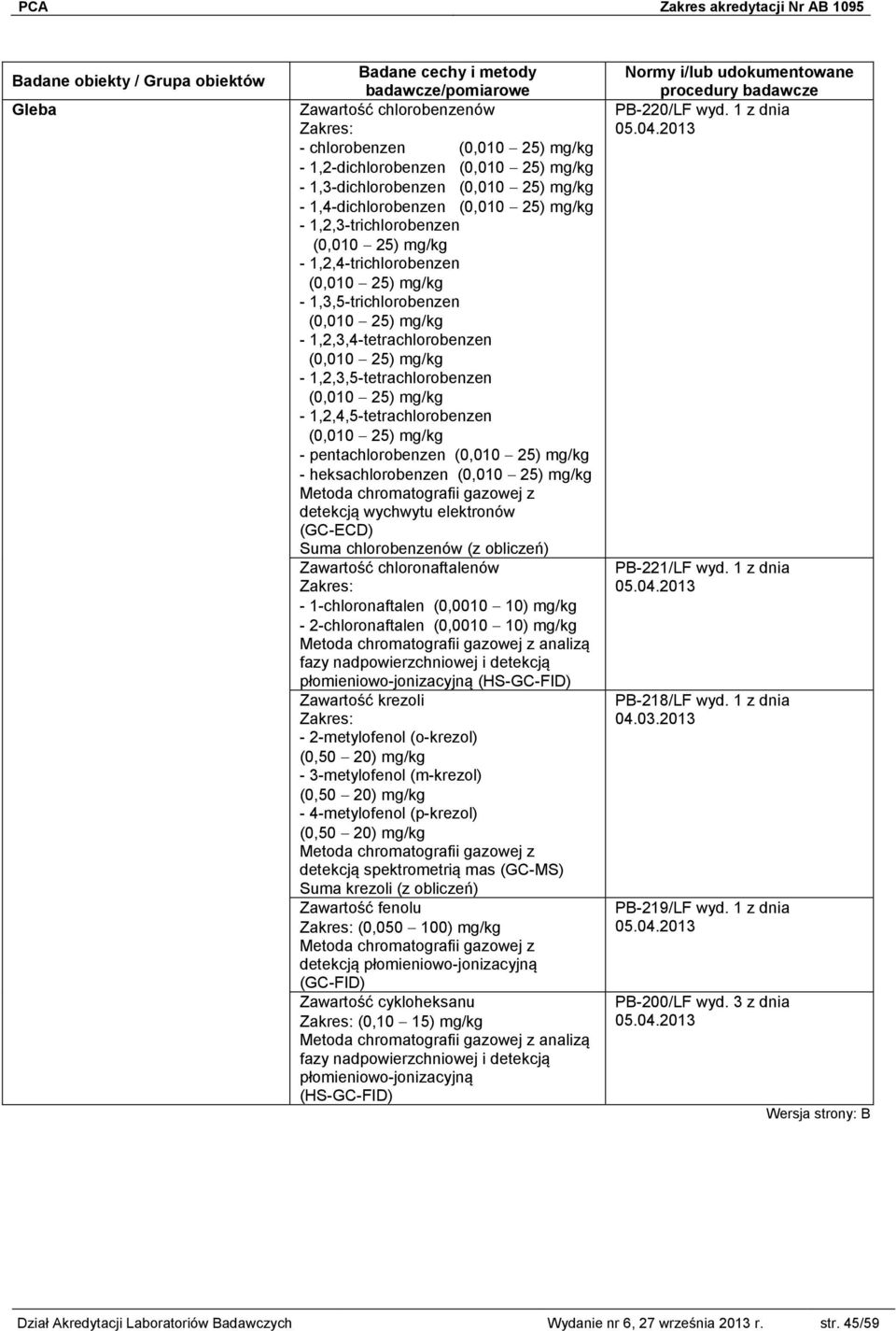 (0,010 25) mg/kg - 1,2,4,5-tetrachlorobenzen (0,010 25) mg/kg - pentachlorobenzen (0,010 25) mg/kg - heksachlorobenzen (0,010 25) mg/kg detekcją wychwytu elektronów (GC-ECD) Suma chlorobenzenów (z