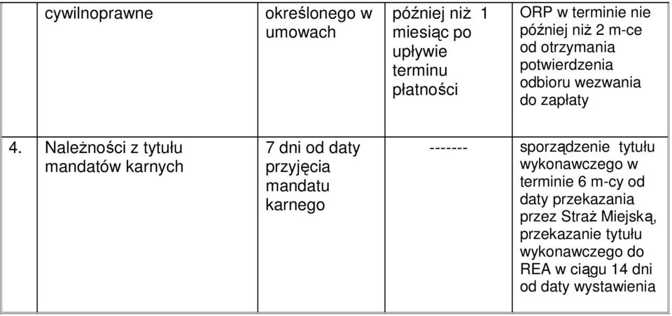 Należności z tytułu mandatów karnych 7 dni od daty przyjęcia mandatu karnego ------- sporządzenie tytułu