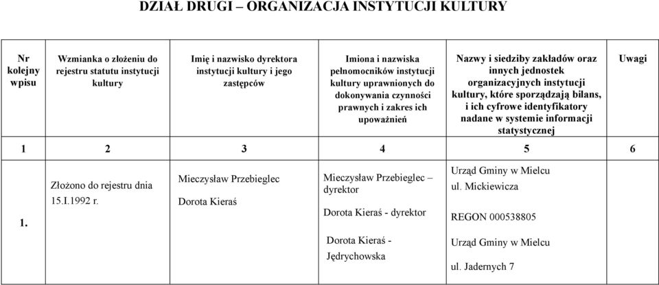 sporządzają bilans, i ich cyfrowe identyfikatory nadane w systemie informacji statystycznej 6 1. Złożono do rejestru dnia 15.I.1992 r.