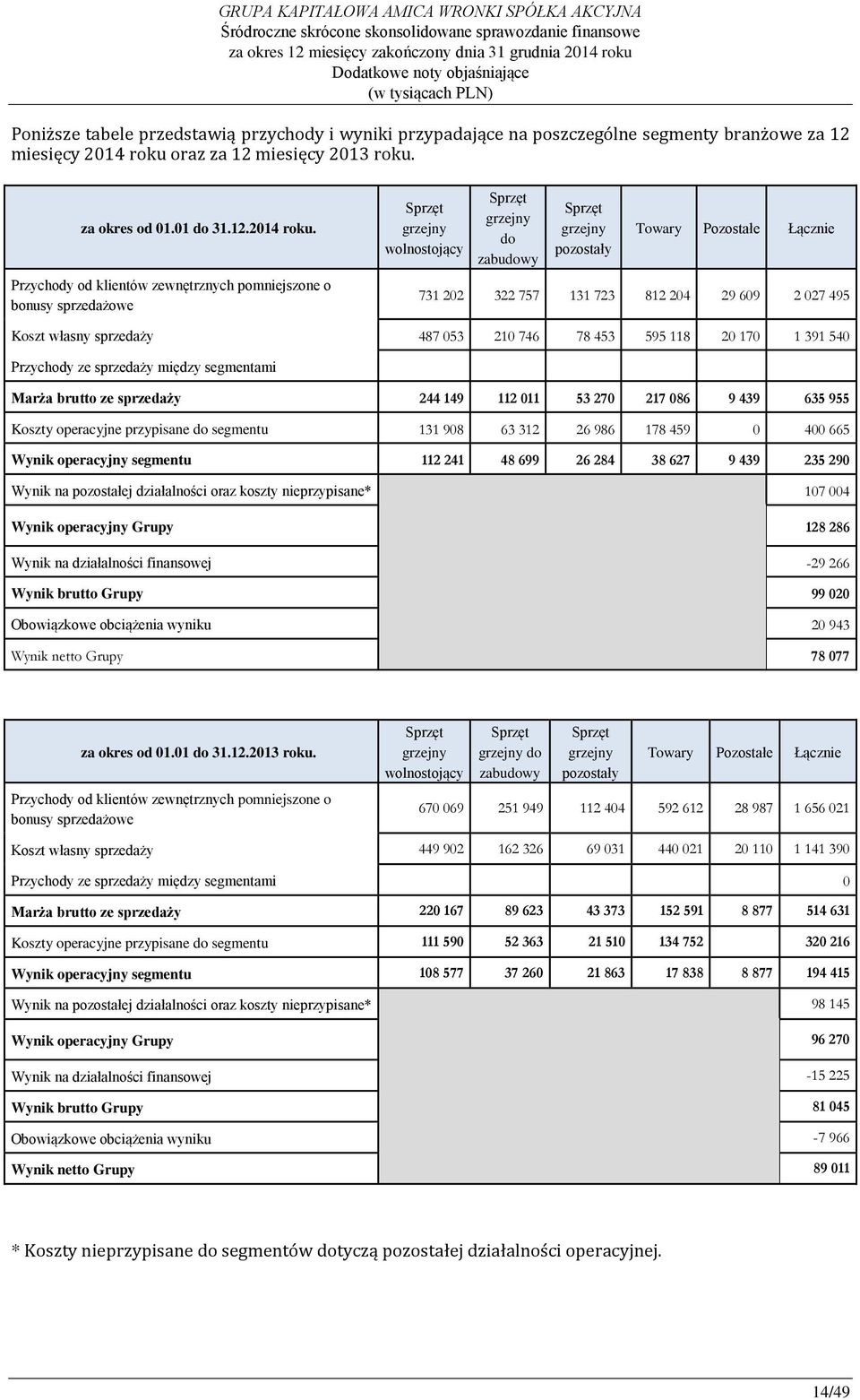 Przychody od klientów zewnętrznych pomniejszone o bonusy sprzedażowe Sprzęt grzejny wolnostojący Sprzęt grzejny do zabudowy Sprzęt grzejny pozostały Towary Pozostałe Łącznie 731 202 322 757 131 723