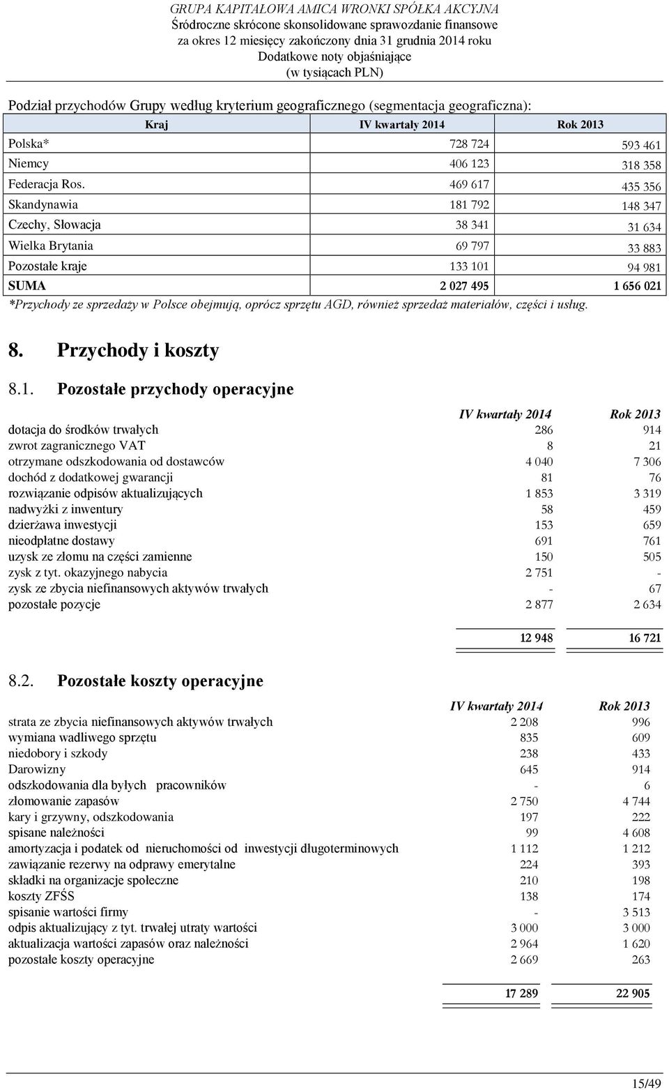 obejmują, oprócz sprzętu AGD, również sprzedaż materiałów, części i usług. 8. Przychody i koszty 8.1.