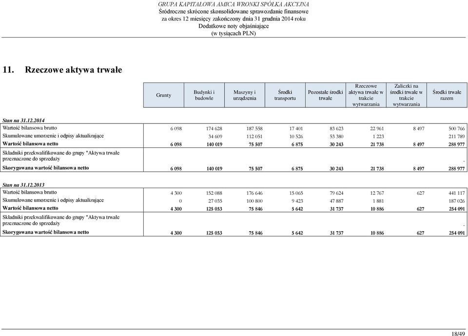 2014 Wartość bilansowa brutto 6 098 174 628 187 558 17 401 83 623 22 961 8 497 500 766 Skumulowane umorzenie i odpisy aktualizujące 34 609 112 051 10 526 53 380 1 223 211 789 Wartość bilansowa netto