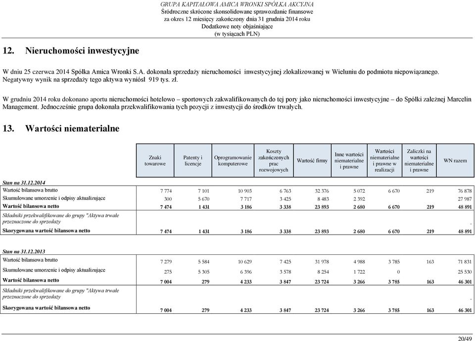 W grudniu 2014 roku dokonano aportu nieruchomości hotelowo sportowych zakwalifikowanych do tej pory jako nieruchomości inwestycyjne do Spółki zależnej Marcelin Management.