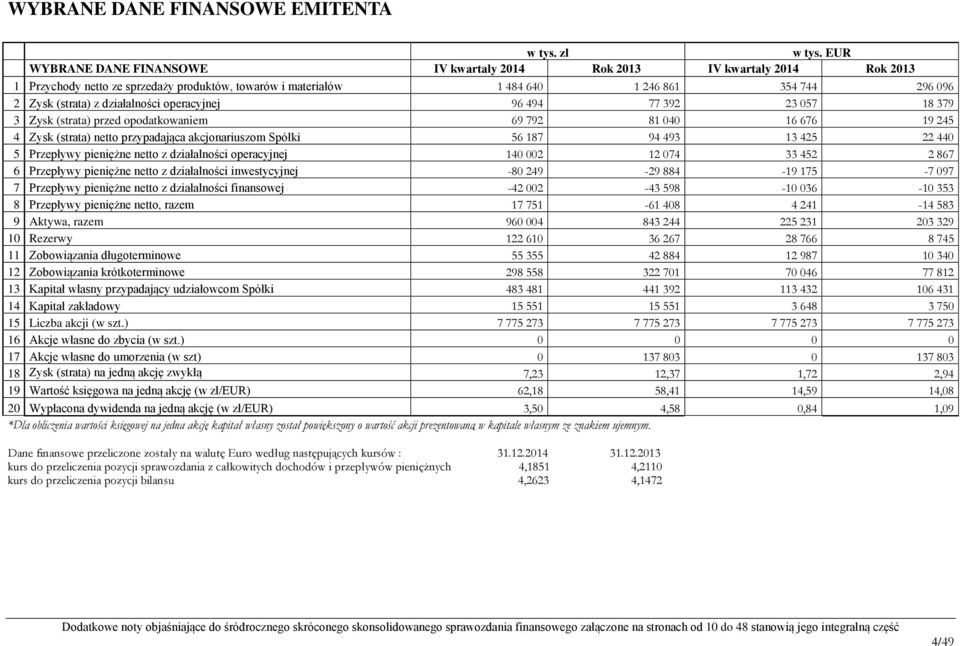 działalności operacyjnej 96 494 77 392 23 057 18 379 3 Zysk (strata) przed opodatkowaniem 69 792 81 040 16 676 19 245 4 Zysk (strata) netto przypadająca akcjonariuszom Spółki 56 187 94 493 13 425 22