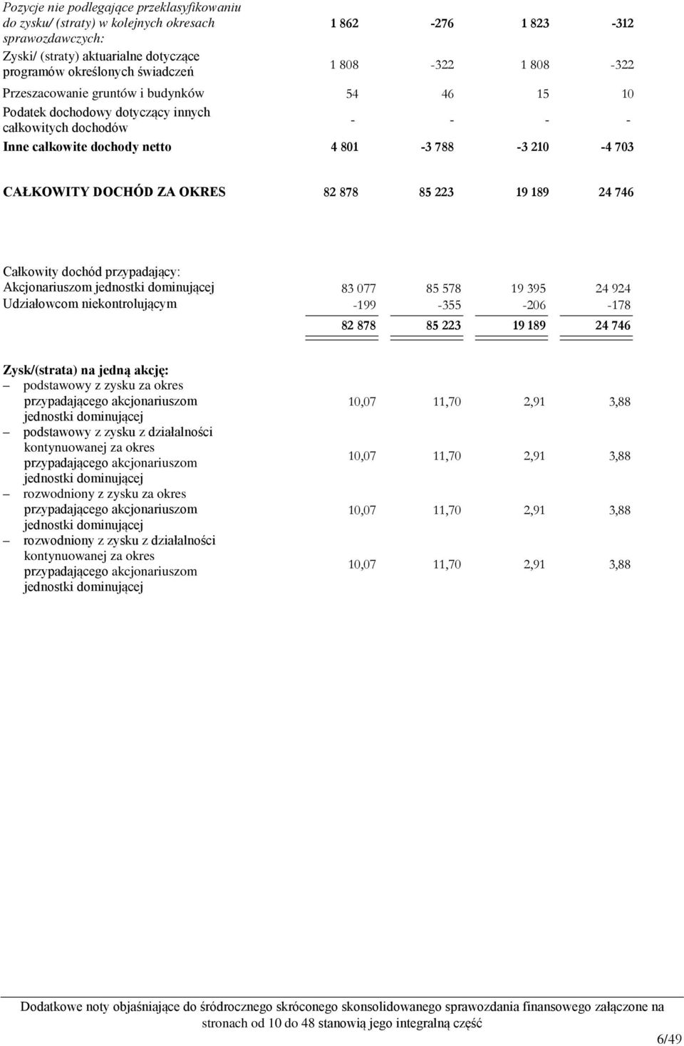 82 878 85 223 19 189 24 746 Całkowity dochód przypadający: Akcjonariuszom jednostki dominującej 83 077 85 578 19 395 24 924 Udziałowcom niekontrolującym -199-355 -206-178 82 878 85 223 19 189 24 746