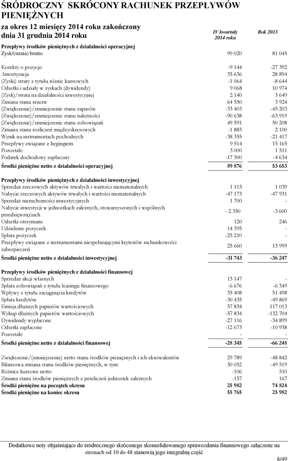 9 068 10 974 (Zysk)/strata na działalności inwestycyjnej 2 140 3 649 Zmiana stanu rezerw 64 550 3 924 (Zwiększenie)/zmniejszenie stanu zapasów -33 403-45 203 (Zwiększenie)/zmniejszenie stanu