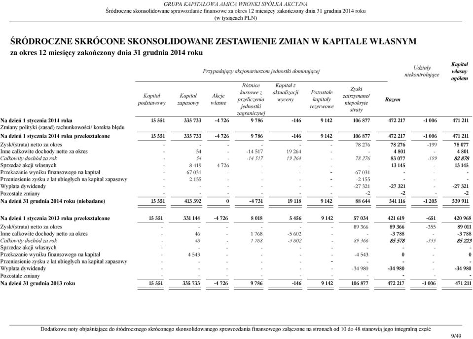 niekontrolujące Na dzień 1 stycznia 2014 roku 15 551 335 733-4 726 9 786-146 9 142 106 877 472 217-1 006 471 211 Zmiany polityki (zasad) rachunkowości/ korekta błędu Na dzień 1 stycznia 2014 roku