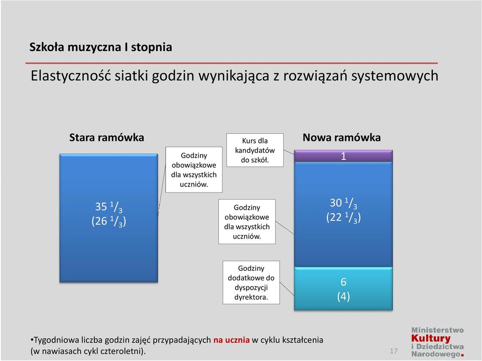 Nowa ramówka 1 35 1 / 3 (26 1 / 3 ) Godziny obowiązkowe dla wszystkich uczniów.