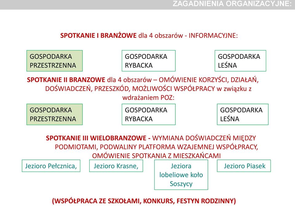 GOSPODARKA RYBACKA GOSPODARKA LEŚNA SPOTKANIE III WIELOBRANZOWE - WYMIANA DOŚWIADCZEŃ MIĘDZY PODMIOTAMI, PODWALINY PLATFORMA WZAJEMNEJ WSPÓŁPRACY,