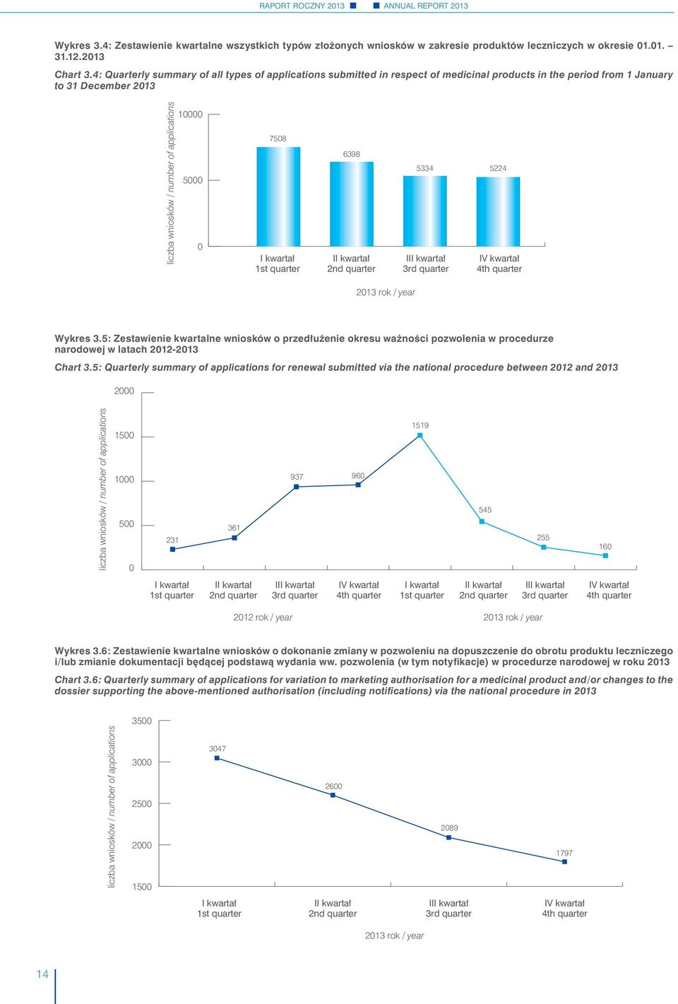 7508 I kwartał 1st quarter 6398 II kwartał 2nd quarter 5334 5224 III kwartał 3rd quarter IV kwartał 4th quarter 2013 rok / year Wykres 3.