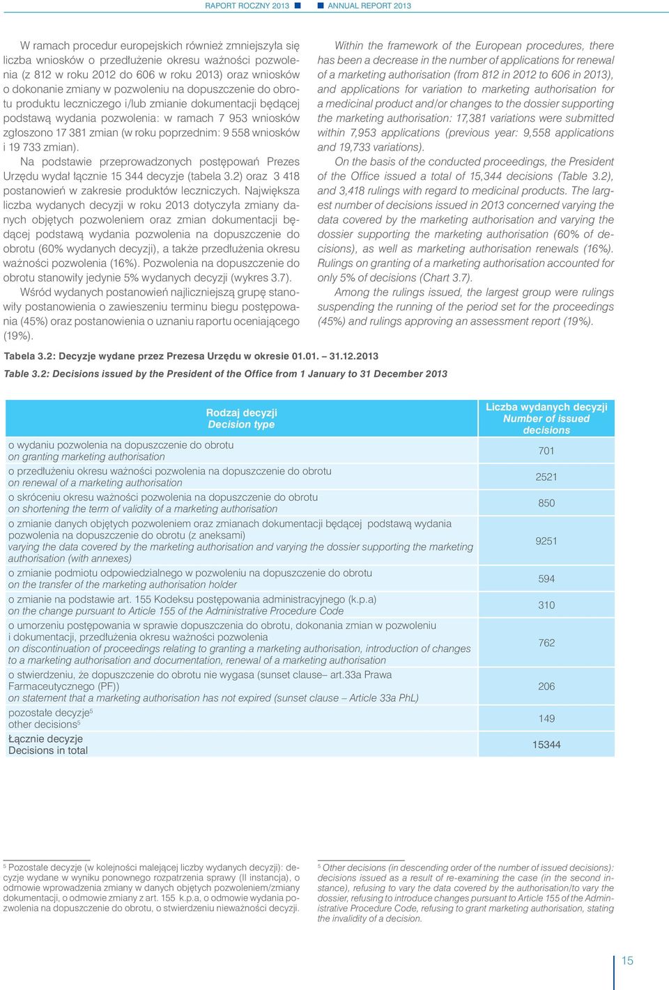 733 zmian). Na podstawie przeprowadzonych postępowań Prezes Urzędu wydał łącznie 15 344 decyzje (tabela 3.2) oraz 3 418 postanowień w zakresie produktów leczniczych.